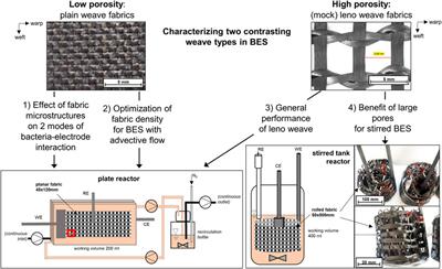 Customized Woven Carbon Fiber Electrodes for Bioelectrochemical Systems—A Study of Structural Parameters